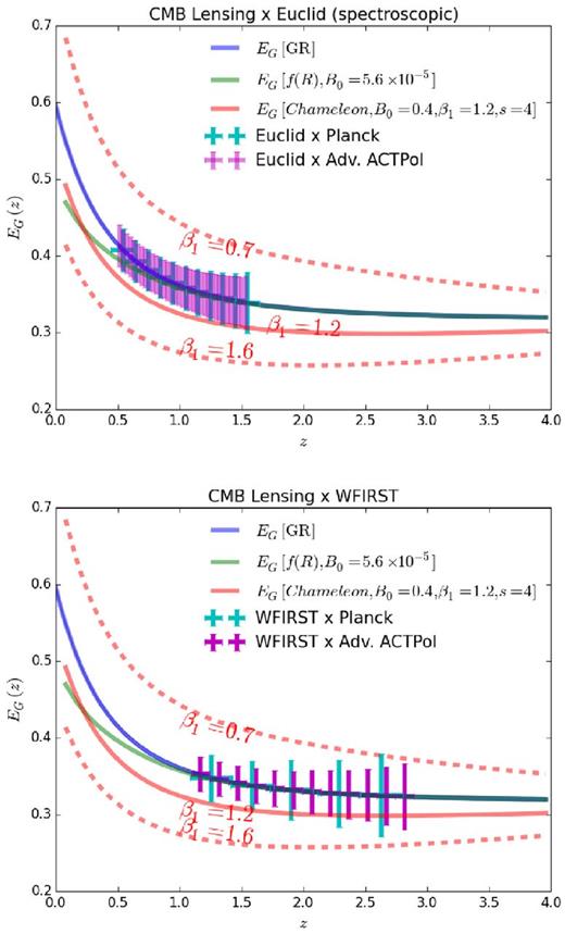 EG forecasts for Euclid and WFIRST galaxy surveys cross-correlated with the final Planck CMB lensing map and with the Advanced ACTPol lensing map. The points for WFIRST and Advanced ACTPol are shifted rightwards by 0.02 for clarity. Note the Euclid-Advanced ACTPol forecasts contain 50 bins in redshift.