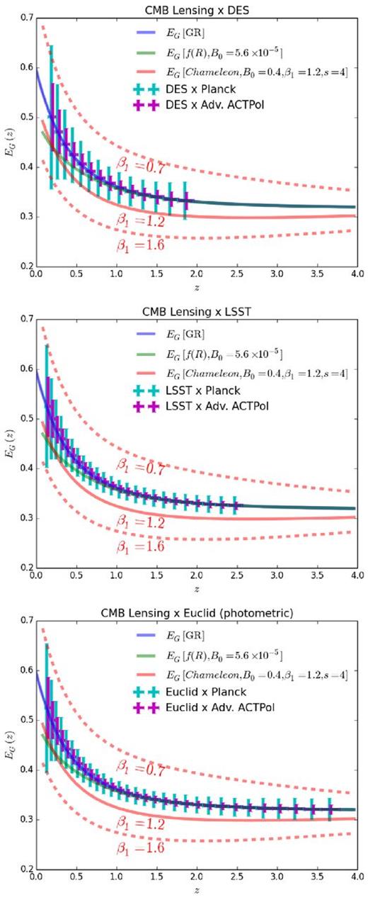 EG forecasts for DES, LSST, and Euclid photometric galaxy surveys cross-correlated with the final Planck CMB lensing map and with the Advanced ACTPol lensing map. The points for Advanced ACTPol are shifted rightwards by 0.02 for clarity. Note that the forecasts involving Advanced ACTPol require a precision in the RSD parameter β of 10 per cent, which may need to be obtained from a spectroscopic survey.