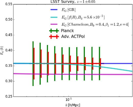 EG(k) forecasts for the LSST photometric galaxy survey in the redshift bin z = 1 ± 0.05 cross-correlated with the final Planck CMB lensing map and with the Advanced ACTPol lensing map. The points for Advanced ACTPol are shifted rightwards by 2 per cent for clarity. We also plot EG predictions for f(R) gravity and chameleon gravity.