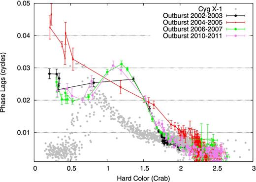 H1 phase lag (≃5.7–15 keV band respect to the ≃2–5.7 keV band) versus hard colour (normalized by the Crab) for Cyg X-1 (grey) and GX 339–4. Hard colour is defined as the count rate in the 16.0–20.0 keV band divided by the count rate in the 2.0–6.0 keV band.