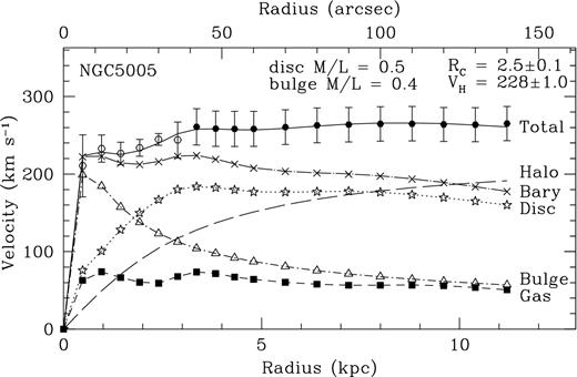 Decomposition of the rotation curve from the H i, optical, and NIR data. The total gas (filled squares), stellar bulge (open triangles), stellar disc (open stars), and dark matter halo model (dashed line) components are added in quadrature to achieve the best overall fit (solid line) to the observed rotation curve. Open circles represent circular rotation velocities derived from the ionized gas (SparsePak) observations, and the filled circles are from the H i (VLA) observations. Adding the baryonic components in quadrature without the dark matter results in the crosses. This total baryonic contribution primarily follows the stellar distribution in this gas-deficient galaxy.