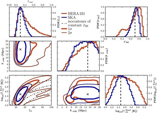 The recovered constraints from $21$CMMC on our three parameter EoR model parameters for a single (z = 9) 1000 h observation of the 21 cm PS obtained with HERA (red curve) and the SKA (blue curve). In the diagonal panels, we provide the 1D marginalized PDFs for each of our EoR model parameters (ζ0, Rmfp and log10$(T^{\rm Feed}_{\rm vir}),$ respectively) and we highlight our fiducial choice for each by the vertical dashed line. Additionally, we cast our ionizing efficiency, ζ0, into a corresponding escape fraction, fesc, on the top axis (simply using the fiducial values in equation 2). In the upper-right panel, we provide the 1D PDF of the recovered IGM neutral fraction where the vertical dashed line corresponds to the neutral fraction of the mock 21 cm PS observation ($\bar{x}_{\mathrm{H\,{\small I}}{}} = 0.71$). Finally, in the lower-left corner we provide the 1 (thick) and 2σ (thin) 2D joint marginalized likelihood contours for our three EoR parameters (crosses denote their fiducial values, and the dot–dashed curves correspond to isocontours for $\bar{x}_{\mathrm{H\,{\small I}}{}}$ of 20, 40, 60 and 80 per cent from bottom to top).