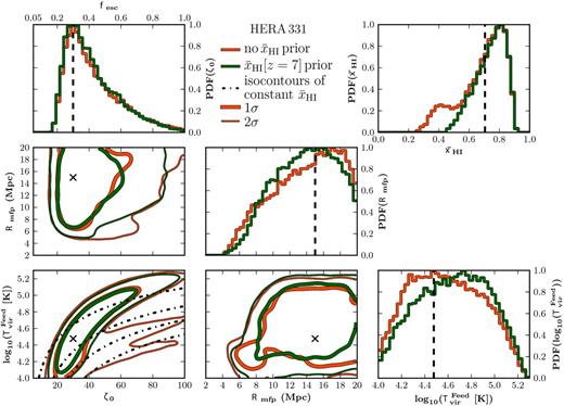 Similar to Fig. 3, except now we compare the impact of including an IGM neutral fraction prior for a single (z = 9) 1000 h observation with HERA. We consider an IGM neutral fraction prior at z = 7 of $\bar{x}_{\mathrm{H\,{\small I}}{}} > 0.05$ (a conservative choice motivated by recent QSO and LAE observations; green curves) and without a neutral fraction prior (red curve). The inclusion of a neutral fraction prior improves the constraints on the reionization parameters from a single z observation.