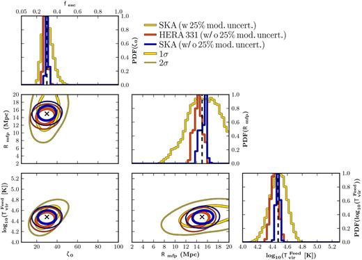 Analogous to Fig. 5, except here we show the impact of our assumed choice of a 25 per cent EoR modelling error, which dominates on large scales (see Fig. 2). Constraints from the SKA with the modelling error are shown in yellow, while those without any modelling error are shown in blue (SKA) and red (HERA). We see that under the optimistic assumption that we can perfectly characterize the EoR modelling uncertainties, the derived parameter constraints can be improved by a factor of a few (see Table 3).