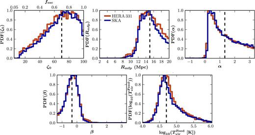 The marginalized 1D PDFs for each of the five reionization parameters (ζ0, Rmfp, α, β and $T^{\rm Feed}_{\rm vir}$) from our generalized EoR model containing two distinct ionizing galaxy populations for a combined 1000 h observation of the 21 cm PS across multiple redshifts (z = 8, 9 and 10). We consider two separate telescope designs, HERA (red) and the SKA (blue), and the vertical lines denote our fiducial input parameters (ζ0, Rmfp, α, β, $T^{\rm Feed}_{\rm vir}$) = (70, 15 Mpc, 4/3, −1/3, 4.7).