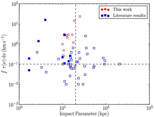 Plot of integrated optical depth versus impact parameter for different intervening absorption-line searches. The results of our survey are indicated by circles (red), and the literature results (quasar sightlines only) by squares (blue). Detections are shown as filled markers, and non-detections as open markers. Non-detections are plotted as the 3σ upper limit on the integrated optical depth.