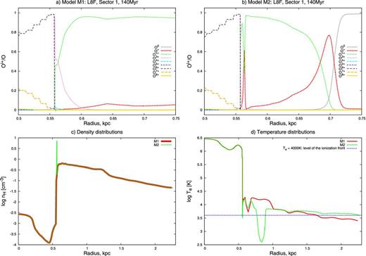 Radial distribution of the oxygen ionization fractions, hydrogen densities and electron temperatures in Sector 1 at 140 Myr in models M1 and M2. Model M2 is characterized by the addition of a thin shell of enhanced density in ‘wall’ with a peak density of 7 cm−3 (for comparison, the standard density obtained from ChDS at this position is about 0.2 cm−3).
