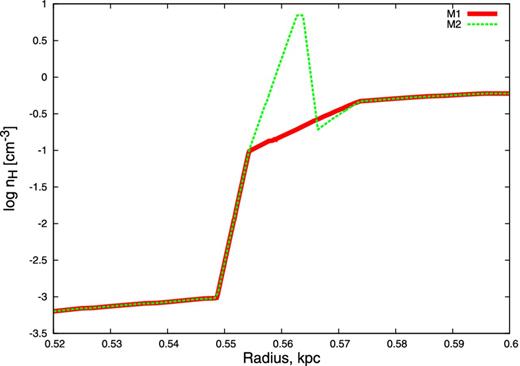 Modification of density distribution in model M2 in comparison with standard model M1 calculated at 140 Myr.
