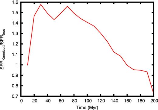 The ratio of the SFR determined from L(Hα) (see equation 1) and the ‘true’ rate, i.e. the rate which is used as input from our ChDS (2.67 × 10−2 M⊙ yr−1) of model M1.