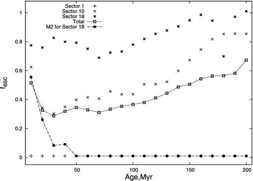 Evolutionary dependences of the escape fraction fesc of ionizing photons for Sectors 1, 10 and 18 as well as for total escape fraction (see text). Also, the evolution of fesc for the model M2 (Sector 18) is shown. The values of fesc for the M2 model along Sectors 1 and 10 are ≈ 0.01 at all ages, thus have not been shown.