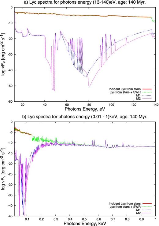 Changes of the Lyc spectrum from the stars during the transfer of ionizing radiation through the DG. The upper panel refers to the energy range between 13 and 140 eV. The lower panel extends up to 1 keV. All fluxes are given at a distance of 2.3 kpc from the centre of galaxy (at the outer edge of the modelling volume).