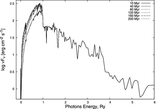 Synthetic radiation spectra from the SF region at different ages.