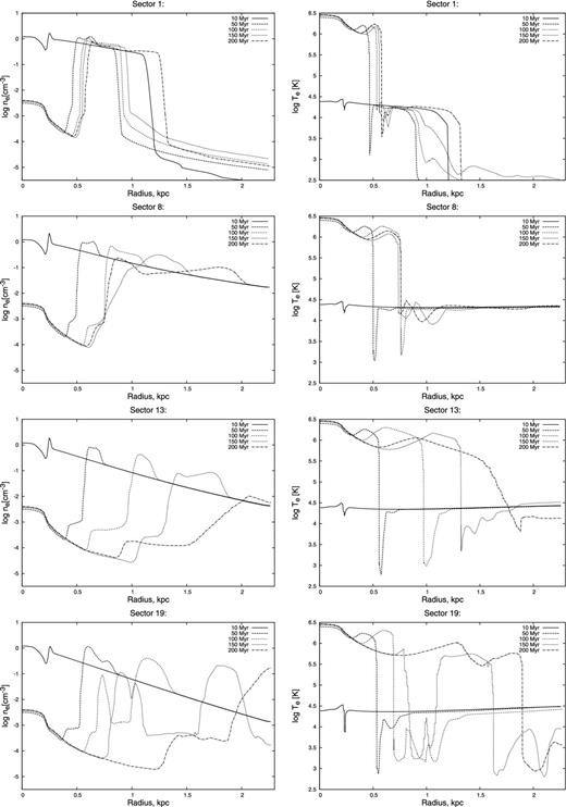 Variation of the electron density and temperature across some angular sectors, as a function of radial distance from the centre. Different lines indicate different evolutionary times. The calculation refers to the ChDS model L8F (see Section 2 for details).