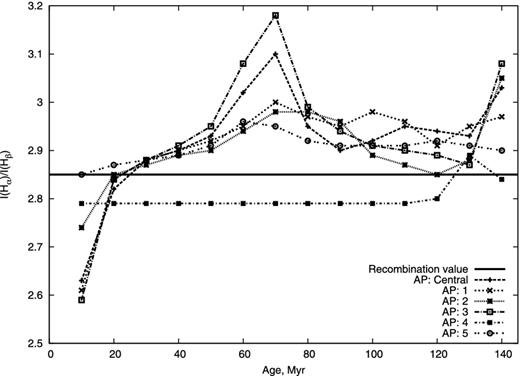 The evolution of Hα/Hβ for six synthetic APs.