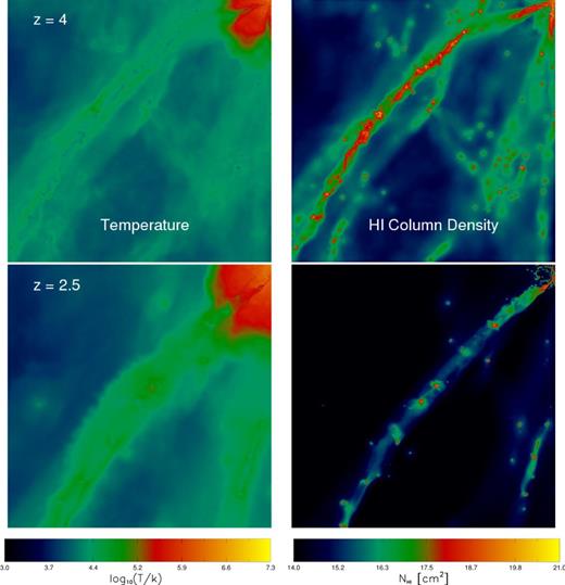 Temperature and density around the galaxy at redshift z = 4 (top panels) and z = 2.5 ( bottom panels) in the CDM case. Compare with Fig. 2 for the corresponding WDM case.
