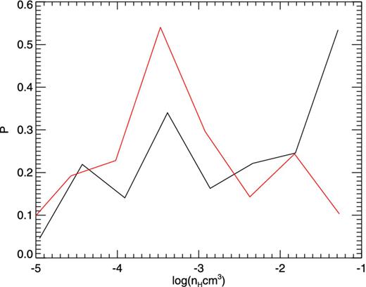 Comparison of gas density histogram of SPH particles shown in the Fig. 4. The red solid line is for the CDM simulation, while the black sold line is for the WDM run.