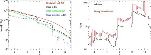 Star formation history of the Aq-A galaxy in warm dark matter. Left-hand panel: the stellar mass formed up to redshift z that resides in the spherical over density (SO) galaxy at z = 0 is shown as the red line, the stellar mass that already resides in the SO's progenitor at redshift z is shown as the black line. Above z ∼ 6, the red line is far above the black line because most stars are in filaments. The stellar mass indicated by the black line is the sum of the green mass – stars formed in the SO, and the dashed blue line – stars accreted to the SO. Right-hand panel: ratio of all stars (black line) and newly formed stars (red line), outside the main halo to those in the main halo, as a function of redshift. The red line is above one for z > 6, again showing that early on most stars form in filaments, and star formation in filaments continues to at least z = 1. The black line is also mostly above one for z > 6, meaning that most stars also reside in filaments at z > 6.