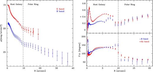 Left-hand panel – azimuthally averaged surface brightness profiles as function of R, derived by the isophote fit. R is the isophote major axis. Data are for the B-band image (triangles, blue points) and K band (circles, red points). The dashed line delimit the regions where the main components of the galaxy structure are located. Right-hand panel – average profiles of PA (bottom panel) and ellipticity (top panel) plotted against the isophote major axis R.