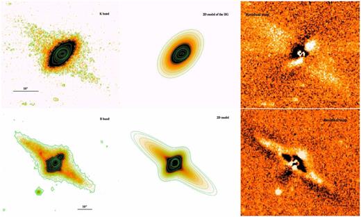 Top: 2D model of A0136-0801 in the K band. Left-hand panel – K-band image of A0136-0801. Middle panel – 2D model of the HG. Right-hand panel – residual of the subtraction of the model to the K-band image. Bottom: 2D model of A0136-0801 in the B band. Left-hand panel – B-band image of A0136-0801. Middle panel – B-band model of the whole system (HG and PR). Right-hand panel – residual of the subtraction of the model to the B-band image.