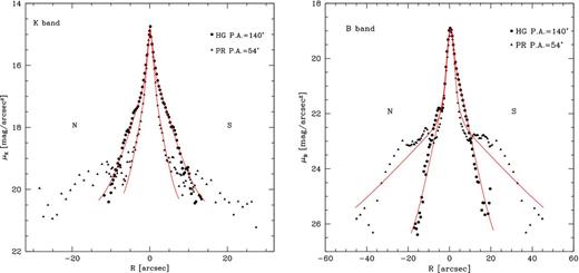 Comparison between the observed light profile along the HG major axis (circles) and PR (triangles) and those derived by the 2D model (solid red lines) in the B and K bands.