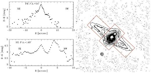 Left-hand panel – B − K colour profiles along the HG major (bottom panel) and along the PR (top panel). The error bar (±0.03) is within the dimensions of data points. Right-hand panel – isophote contours of the B-band image of A0136-0801 with superimposed the three regions limiting the different areas where the integrated magnitudes have been computed. The north is up, while the east is on the left of the image.
