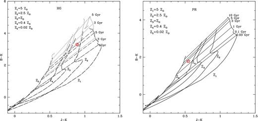B − K versus J − K colour diagram for the HG (left-hand panel) and PR (right-hand panel) in A0136-0801. The red star corresponds to the average value, between NE and SW regions, for the polar structure in A0136-0801. In both panels are drawn the evolutionary tracks derived by the stellar synthesis models optimized for the HG and PR in PRGs (see text for details). Left-hand panel – for the HG, the heavy dotted lines correspond to the SFR with a characteristic time-scale τ = 1 Gyr, and the heavy dashed line to the SFR with τ = 7 Gyr. They are derived for different metallicities reported on the figure. The loci of constant age for the different tracks are indicated by the light dotted and light dashed lines. Right-hand panel – for the polar structure, the heavy lines correspond to the models with a constant SFR computed for different metallicities. The loci of constant age for the different tracks are indicated by the light lines.