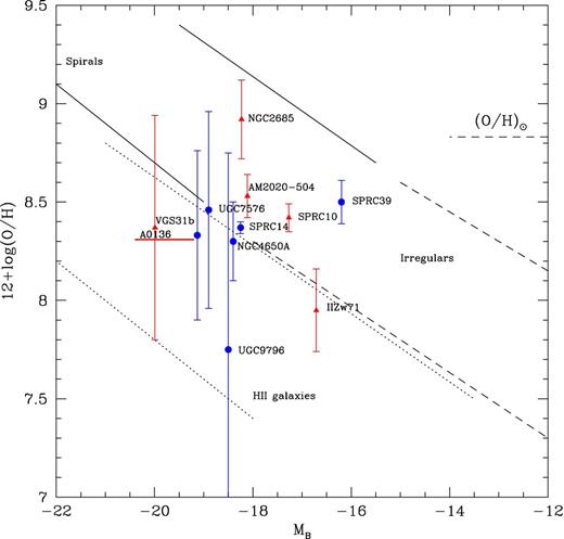 Oxygen abundance versus absolute blue magnitude for A0136-0801 (from this work) and for other PRGs: VGS31b (Spavone & Iodice 2013), NGC4650A (Spavone et al. 2010), IIZw71 (Pérez-Montero et al. 2009), NGC2685 (Eskridge & Pogge 1997), AM2020-504 (Freitas-Lemes et al. 2012), UGC7576 and UGC9796 (Spavone et al. 2011), SPRC10-14-39 (Moiseev, Egorov & Smirnova 2014). Blue circles represent wide PRGs, while red triangles are for narrow PRGs. The sample of late-type disc galaxies are by Kobulnicky & Zaritsky (1999): spirals are in the region marked with continuous lines, irregulars are between dashed lines and H ii galaxies are between dotted lines. The horizontal dashed line indicates the solar oxygen abundance.