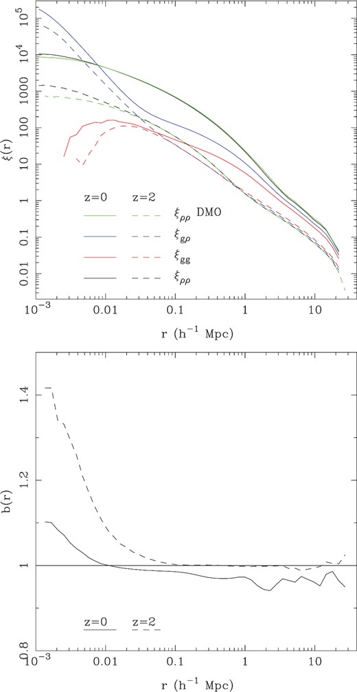 Top: the two-point autocorrelation function of dark matter from MBII (black) and MBII-DMO (green), galaxies (red) and the two-point cross-correlation function of dark matter and galaxies (blue) in the MBII simulation. We show results at two redshifts z = 0 and z = 2. The galaxies were selected to be those above a stellar mass threshold of 108 M⊙. Bottom: relative bias of DM in the MBII run compared to the MBII-DMO run, $b(r)=\sqrt{\xi _{\rho \rho }/{\xi _{\rho \rho -{\rm DMO}}(r)}}$.