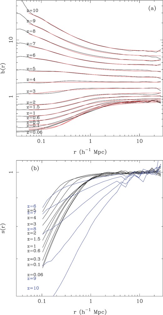 (a)Top panel: bias versus scale for galaxies in the MBII simulation, at 15 different redshifts. The lower threshold mass of the MBII galaxy sample was chosen to be 108 M⊙. The simulation results are shown as solid black lines, and a simple parametric fit (Equation 8) to the results for each redshift is plotted as a solid red line. (b)Bottom panel: stochasticity of galaxy clustering (equation 10) as a function of scale for MBII galaxies. The same threshold mass (108 M⊙) was used as in the top panel and the same redshift snapshots. In order to make the redshift progression clearer, we plot results at redshifts above z = 5 with blue lines and the low-redshift results in black.