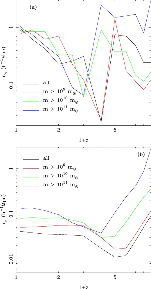 (a)Top panel: the non-linear scale in the bias (parameter rb in equation 8) of MBII galaxies as a function of redshift. We show results for four different lower (total) mass thresholds as different coloured lines. (b) Bottom panel: the non-linear scale in the stochasticity (parameter rs in equation 10) of MBII galaxies as a function of redshift. We show results for the same four different lower (total) mass thresholds as the top panel.