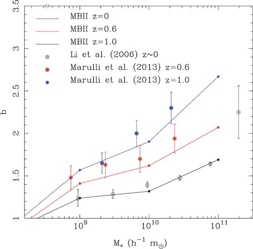 Top panel: linear bias versus threshold galaxy stellar mass. Results for galaxies in the VIPERS survey (Marulli et al. 2013), are shown as points with error bars, at two different redshifts, z = 0.6 and 1. Results from the SDSS at low redshift (Li et al. 2006) are also shown. We show results from the MBII simulation at the same redshifts as solid lines.
