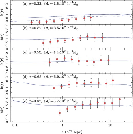 The scale dependence of bias in the MBII simulation (blue lines) compared to the observational data of Jullo et al. (2012, points with error bars) for various samples with different mean stellar mass and redshift (given in the panels). The dashed line in panel (a) shows the results for an MBII sample with a mean stellar mass of 1.5 × 109 M⊙.