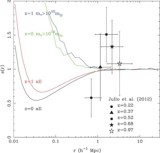 Stochasticity versus radius. Results for different redshifts and mass thresholds in the MBII simulation are shown as coloured lines. The points with error bars denote observational determinations for galaxy stochasticity by Jullo et al. (2012). The simulation redshifts and mass bins shown bracket those of the observational data.