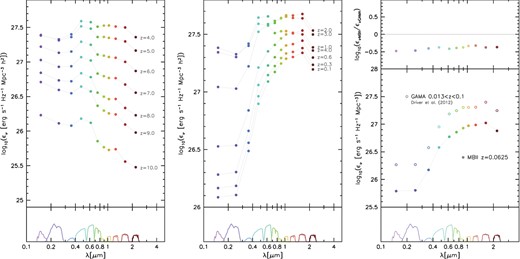 The Evolution of the CSED in MBII (left-hand and centre panels. Comparison is made at z = 0.0625 with the GAMA survey at z = 0.05 (Driver et al. 2012).