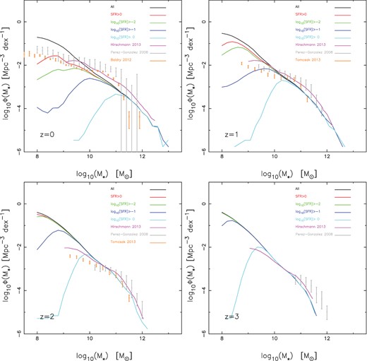The GSMF from z = 0–3 in MBII. Comparison is made with recent simulations of Hirschmann et al. (2014, pink line) and observational estimates of Pérez-González et al. (2008, grey data points with error bars), Baldry et al. (2012, z=0, orange data points with error bars). For z = 2 and 3 (orange data points with error bars) the observational estimates are taken the CANDELS survey (Tomczak et al. 2013). The black line represents the GSMF in MBII when we consider all galaxies. The red, green, blue and cyan lines denote the population of galaxies which have an SFR greater than 0, 0.01, 0.1. and 1, respectively (in units of M⊙ yr−1.)