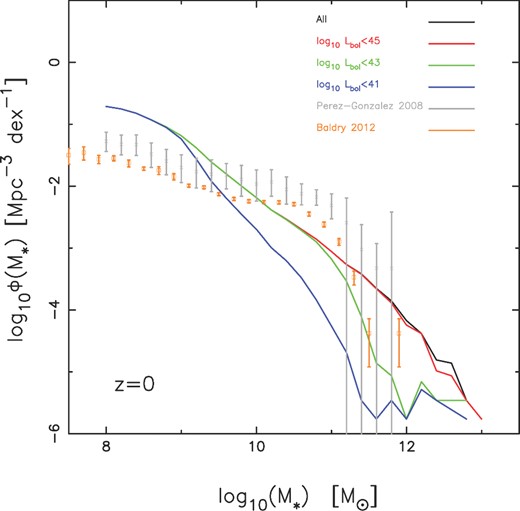 Same as in Fig. 18 but we now consider the population of galaxies at z = 0 which may host an AGN with bolometric luminosity, log10(Lbol) < 45 (red), log10(Lbol) < 43 (green) and log10(Lbol) < 41 (blue).