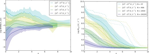 The mean BH accretion rate (left-hand panel), excluding mergers and the mean BH mass assembly history for the main progenitor (right-hand panel) BHs ending up in different mass ranges (as labelled) at z = 0. N indicates the number of BHs in each of the mass bins. The dashed and dotted lines show a sample of single main progenitor histories.