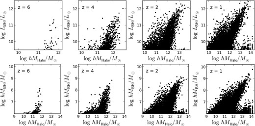 The relation between BH luminosity and host halo mass (top) and BH mass and host halo mass (bottom).