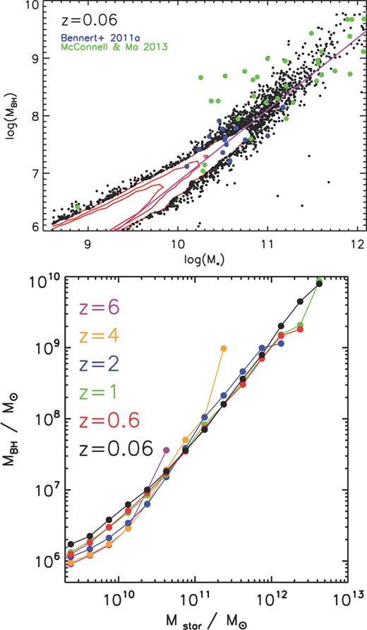Top: present-day BH mass stellar mass relation in MBII. The contours correspond to the 1σ, 2σ and 3σ population of points in the MBH–M* plane. The black data points are again from MBII but lie outside the 3σ population. Data points are from Bennert et al. (2011, blue) and McConnell & Ma (2013, green). The line is the observational constraint from Häring & Rix (2004). Bottom: the evolution of the MBH–M* relation in MBII.