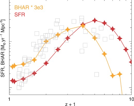 The SFR (in red) and BHAR (in orange, multiplied by 3 × 103 for comparison) density prediction from MBII. The observation constraints for the SFR density from Hopkins & Beacom (2006) are shown in grey squares (without error bars for clarity).