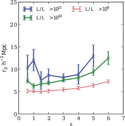 The correlation length, r0 measured for different quasar populations (lines top to bottom are for L/L⊙ > 1011, 1010, 109) as a function of redshift.