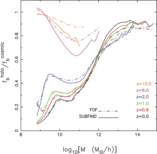The evolution of the baryon fraction of haloes ($f_{\rm b}^{{\rm halo}}$) in units of the cosmic baryon fraction $f_{\rm b}^{{\rm cosmic}}$ as a function of halo mass. The solid line is for FOF haloes and the dot–dashed is for haloes identified with SUBFIND. The colours (black, red, green, blue, pink and orange) represent the baryon fraction for different redshifts (z = 0.0, 0.6, 1, 2, 6, 10).