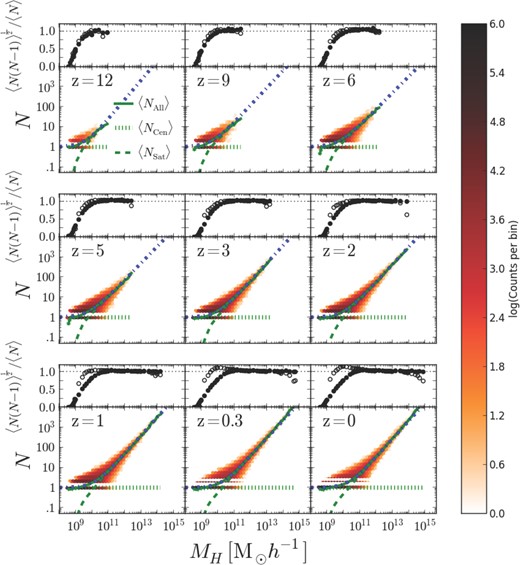 Occupation number and scatter of subhaloes as a function of halo mass. The colour corresponds to the log of the grid density at each occupation number and halo mass. The green over plotted curves are the mean occupation number of central subhaloes (dotted), satellite subhaloes (dashed), and all subhaloes ( solid). The blue dash–dotted curve is the best-fitting power law of the occupation number through all data points. The top panel for each is the width of the probability distribution for all subhaloes (solid circle) and satellite subhaloes (open circle). For a Poisson distribution, with width would be 1 which is the dotted line.