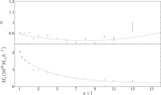 Summary plot of the best-fitting parameters α and M1 as a function of redshift. The green curves are the best fits through each. Table 3 shows the fit functions used and the best-fitting parameters through these fits.