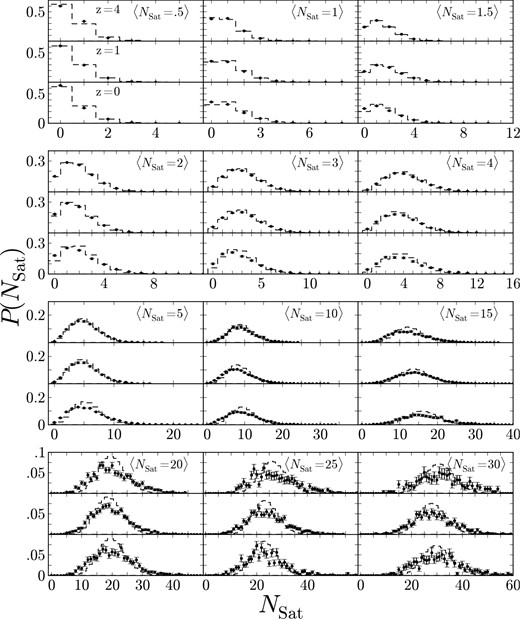 Probability distribution P(NSat|〈NSat〉) for a halo with virial mass Mhalo and an average occupation number of 〈NSat(Mhalo)〉 will host NSat galaxies. Each plot is the distribution about a different value for 〈NSat〉 which is given in the top right, while the three panels correspond to the three redshifts given in the first plot. The error bars shown are Poisson error bars. For comparison the dotted histogram is the corresponding Poisson distribution centred about NSat. Each of the distributions can be very accurately approximated as a Poisson distribution.