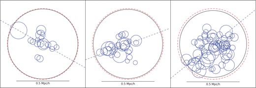 Plotted here is a simplistic schematic of the distribution of sub haloes within three groups of mass Mhalo ∼ 1012M⊙h−1. The left-hand panel shows a group with the fewest number of subhaloes from our simulation, the centre panel shows a group with an occupation number equal to 〈NSat〉 given by equation (7), and the right-hand panel shows a group with the largest number of subhaloes from our distribution. The red dotted circles map out RVir of the parent halo, while the black and blue circles show RVir of the central and satellite subhaloes, respectively. Subhalos are believed to live upon filamentary structures within groups so the blue dotted line roughly shows the filaments of each group.