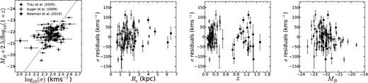Left: the FJR that we derive (dashed) projected along the z-axis and the galaxies in the three samples of Treu et al. (2005), Auger et al. (2009) and Newman et al. (2010). We find no systematic biases in the FJR we derive. Centre left: the residuals of the velocity dispersions of the galaxies in the Auger et al. (2009) and Newman et al. (2010) samples as a function of effective radius. Centre right: the residuals of the velocity dispersions of the galaxies in the three samples as a function of redshift. The scatter in the residuals at z > 0.6 agrees with the scatter in the residuals at z < 0.6 within the uncertainties. Right: the residuals of the velocity dispersions as a function of the B-band magnitude.