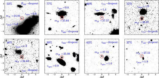 Examples of possibly lensed LBGs in the four samples. All cutouts are of the J125 images, are 10.0 × 10.0 arcsec and are shown on the same contrast scale (except for the top-left cutout, which contains two very bright foreground galaxies). The LBGs are circled in red and the deflectors are labelled by their spectroscopic/photometric redshifts. Each LBG is labelled with its H160 magnitude, and its likelihood of being strongly lensed (top-left corner). The LBG shown in the bottom-left panel is the brightest LBG in the z ∼ 7 sample.