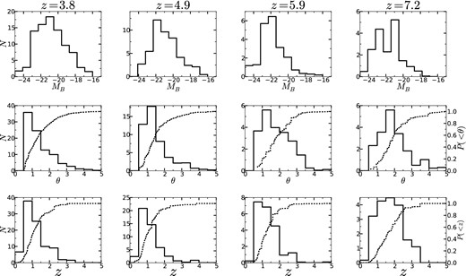 The lensing-likelihood-weighted distributions (solid) and cumulative distributions (dashed) of deflector properties. These distributions illustrate the diversity and evolution of the deflector population in the four samples analysed. Top row: the distribution of B-band absolute magnitudes of the deflectors for the four LBG samples. Middle row: the distribution of image–deflector separations for the four LBG samples. Bottom row: the distribution of redshifts of the deflectors for the four LBG samples.