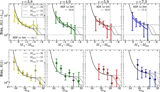 Top row: the observed total magnification bias of all galaxies brighter than a flux limit M⋆ − Mlim (solid) compared with the theoretical magnification bias for the LFs (described by equation 10) from Bouwens et al. (2014) with a range of magnitudes at which the LF flattens (α ∼ −1), denoted by Mturn. The cumulative lensed fraction is corrected for incompleteness according to the LF of Bouwens et al. (2014). Bottom row: the observed magnification bias in each bin plotted at the mean luminosity of the bin. At faint magnitudes in each sample of LBGs, the bias falls below the value expected from a faint-end slope continuing well beyond the survey limit, indicating a possible deviation from a steep faint-end slope of the LF, although they agree with theory within their error bars. For an LF with a steep faint-end slope continuing well beyond the flux limit, the bias flattens to a value of B ∼ 2–3 (depending on α). The measurements of bias at a fixed luminosity do not need to be corrected for incompleteness.